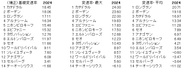 2024　中京記念　変速率